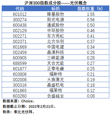 盤點股指成分股中的光伏企業(yè)：規(guī)模日益提升，影響力與日俱增