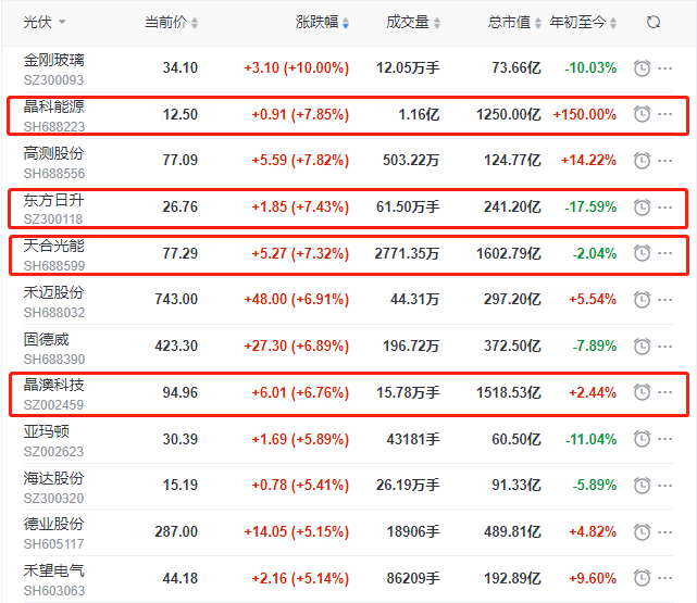 頭部組件個股集體大漲，晶科、晶澳、天合近10個交易日漲幅達(dá)35%