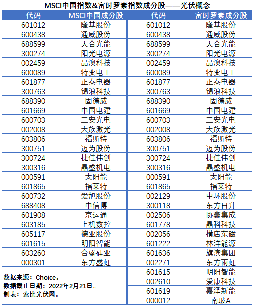 盤點股指成分股中的光伏企業(yè)：規(guī)模日益提升，影響力與日俱增
