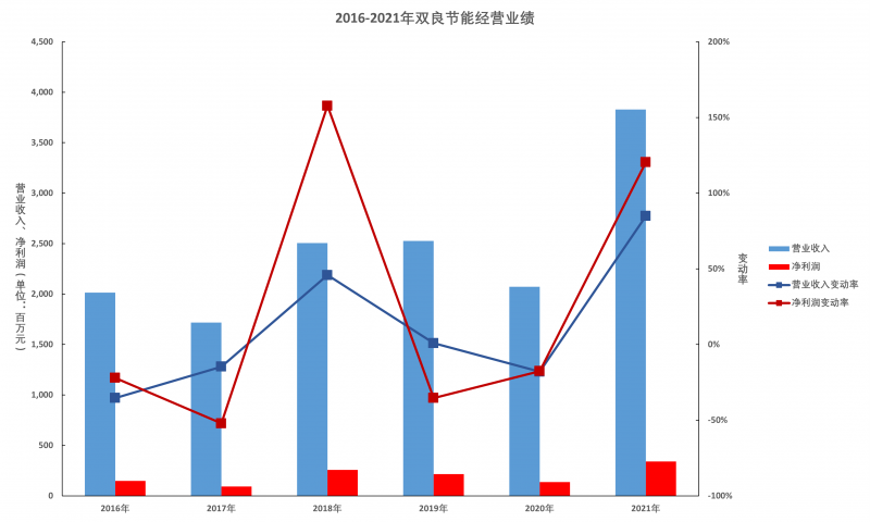 雙良節(jié)能年報解讀：多晶硅還原爐業(yè)務(wù)仍有顯著增長空間，硅片產(chǎn)能達產(chǎn)后營收將超百億