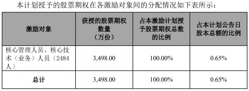 隆基股份發(fā)布股權(quán)激勵計劃，目標2024年營收超1500億
