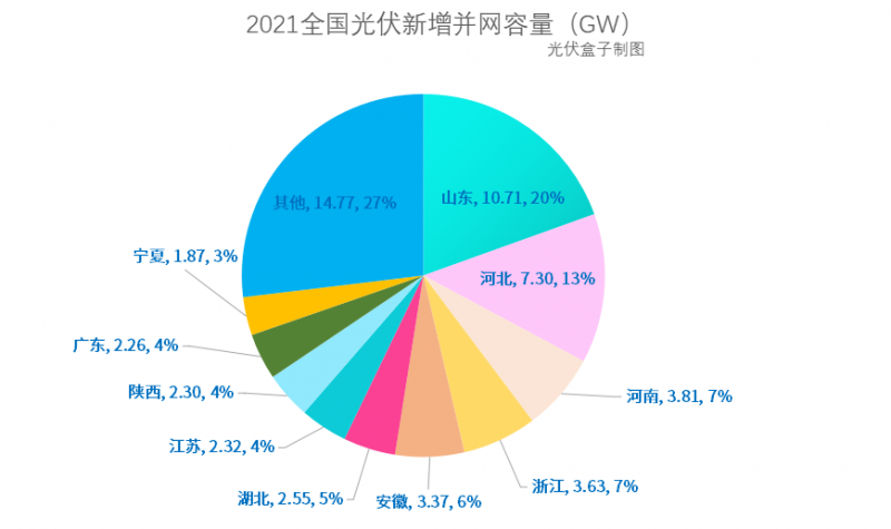 光伏新增并網(wǎng)54.88GW!，分布式29.279GW！國家能源局公布2021年光伏發(fā)電建設(shè)運行情況