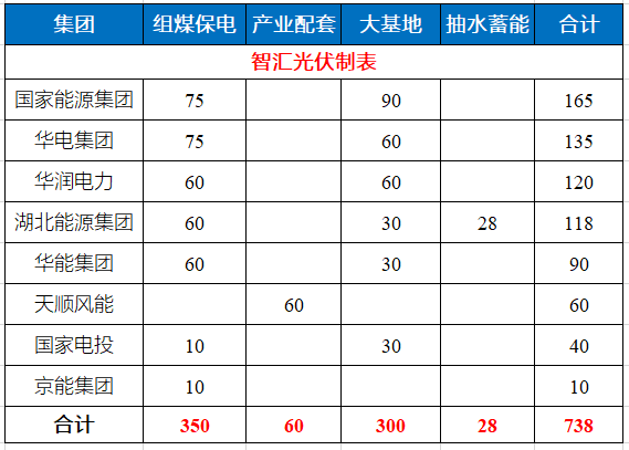 湖北省能源局公布7.83GW風(fēng)光指標(biāo) 國(guó)家能源集團(tuán)、華電、華潤(rùn)均超1GW！