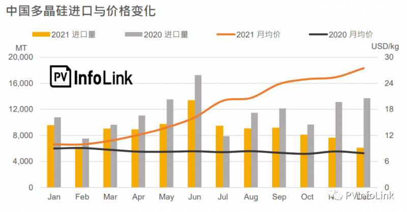 2021年中國多晶硅進口總量同比下降23.1%！