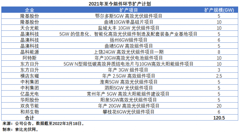 擴(kuò)產(chǎn)浪潮之下光伏設(shè)備企業(yè)股價(jià)萎靡不振，預(yù)期變了？
