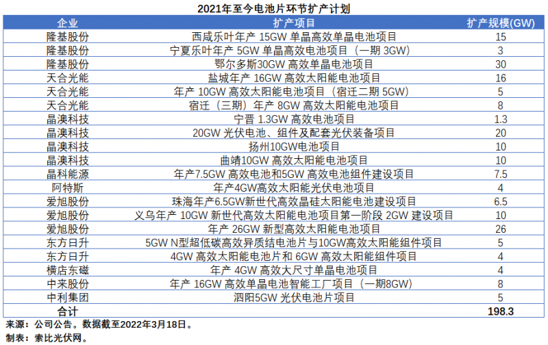 擴(kuò)產(chǎn)浪潮之下光伏設(shè)備企業(yè)股價(jià)萎靡不振，預(yù)期變了？