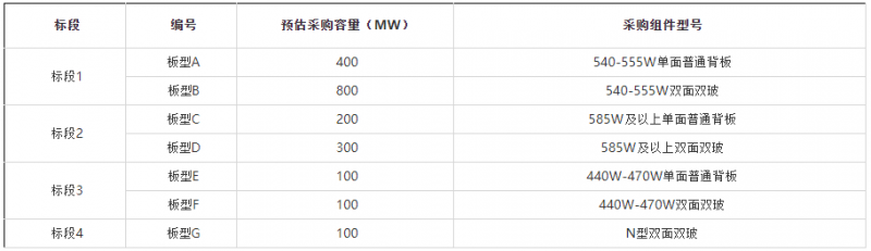 2GW！華能集團開啟2022年第一批組件集采