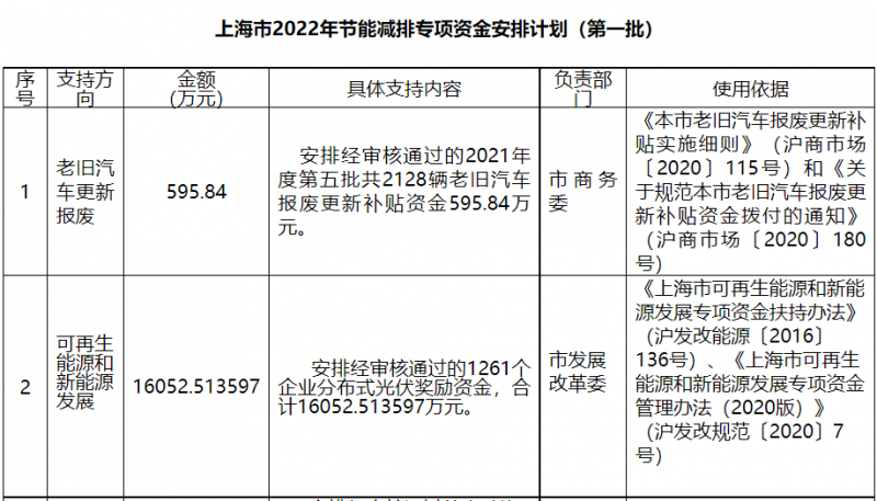 光伏1.6億！上海市公布2022年節(jié)能減排專項(xiàng)資金安排計(jì)劃！