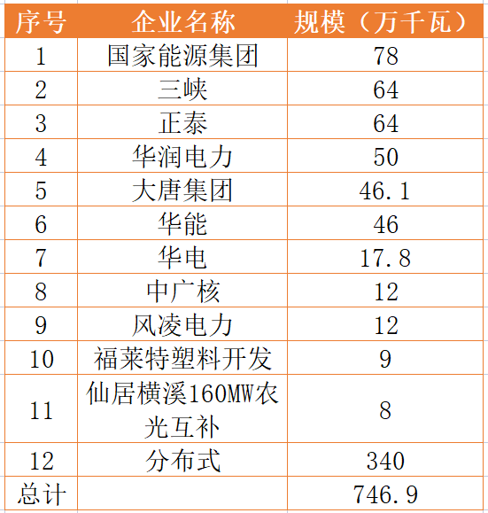 國(guó)家能源集團(tuán)、三峽、正泰領(lǐng)銜！浙江公布7.46GW重點(diǎn)光伏項(xiàng)目清單