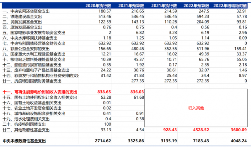 合計5000億！“國家財政支出+電網(wǎng)企業(yè)舉債”合力解決可再生能源補(bǔ)貼問題！