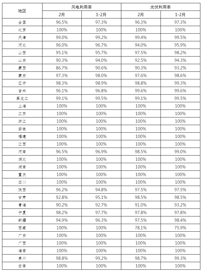 全國新能源消納監(jiān)測預警中心公布2022年2月各省風電、光伏并網(wǎng)消納情況