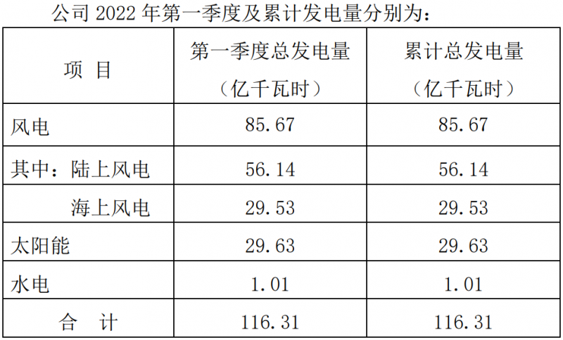 三峽能源:2022Q1光伏發(fā)電29.63億千瓦時(shí),同比增長44.18%
