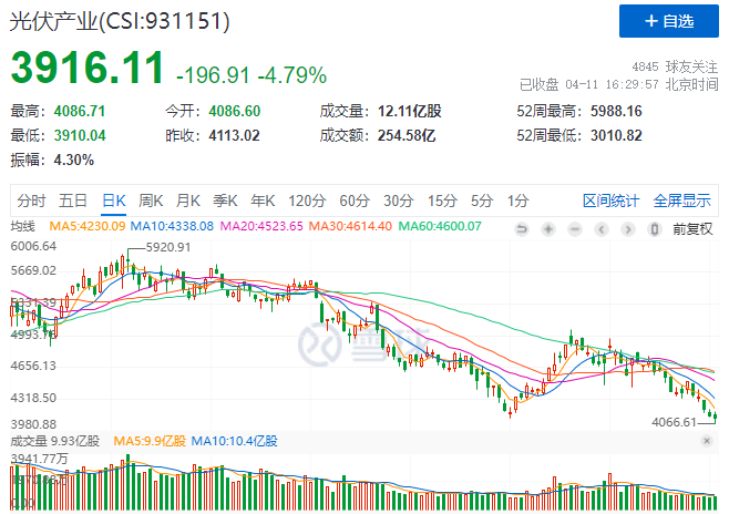 光伏板塊暴跌4.8%，市場“黃金坑”若隱若現(xiàn)！