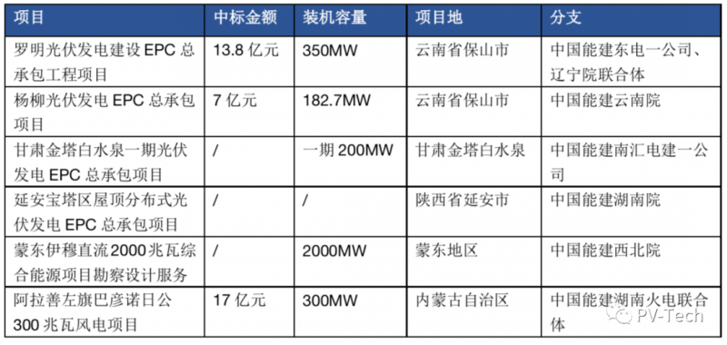 超3GW！中國能建中標(biāo)多個光伏項目！