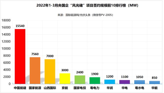 一季度69.29GW“風(fēng)光儲(chǔ)”項(xiàng)目：央國(guó)企占61.32%、中國(guó)能建、國(guó)家能源集團(tuán)領(lǐng)跑! (詳見(jiàn)文內(nèi))