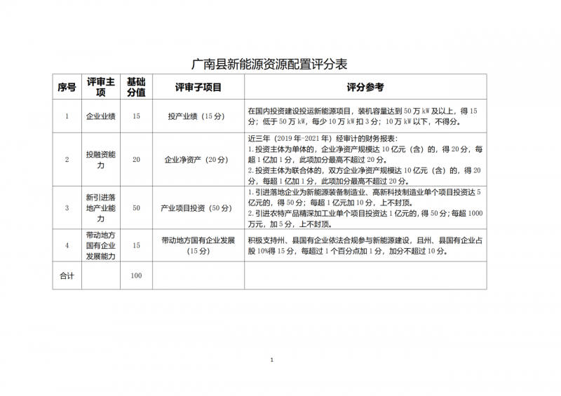 10個光伏項目！廣南縣發(fā)布“十四五”新能源項目投資主體優(yōu)選公告