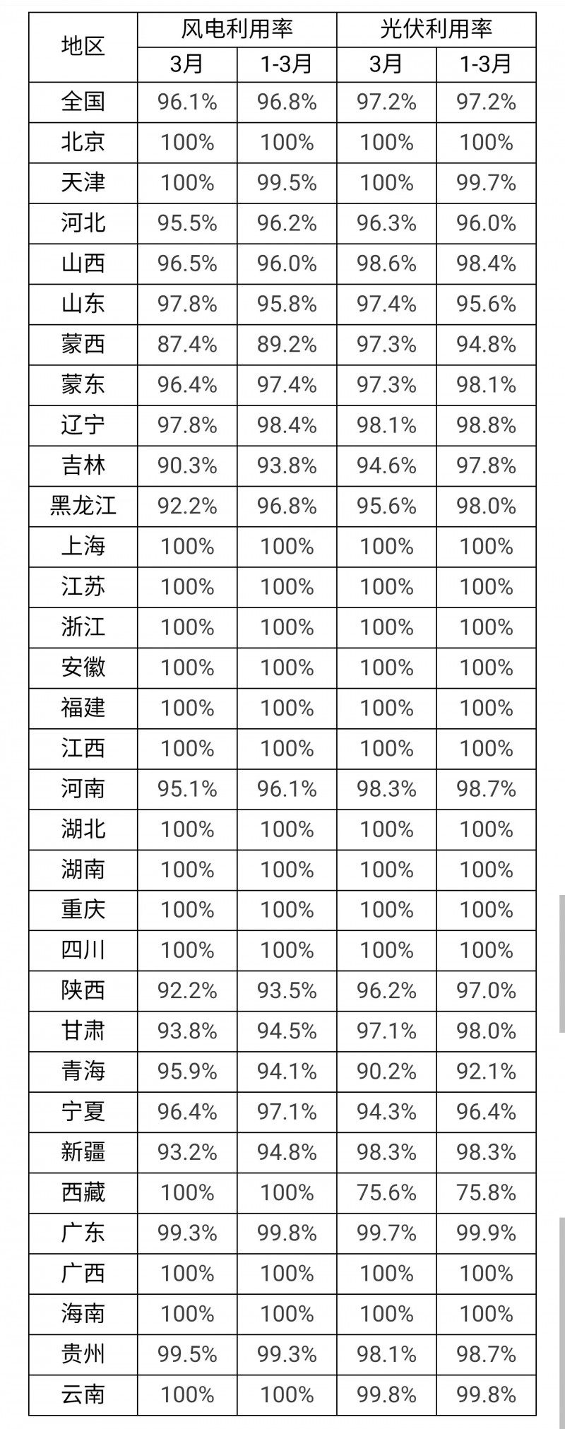 3月光伏利用率97.2%！河北、吉林、青海等地低于全國平均水平！