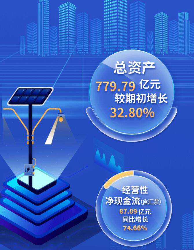 中環(huán)股份2021年度及2022年一季度報(bào)告：2022年Q1營(yíng)收133.68億，同比增長(zhǎng)79.13%！