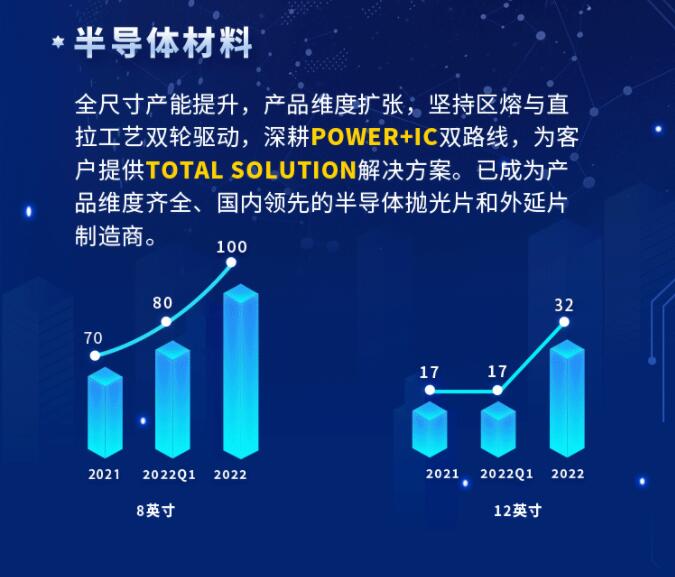中環(huán)股份2021年度及2022年一季度報(bào)告：2022年Q1營(yíng)收133.68億，同比增長(zhǎng)79.13%！