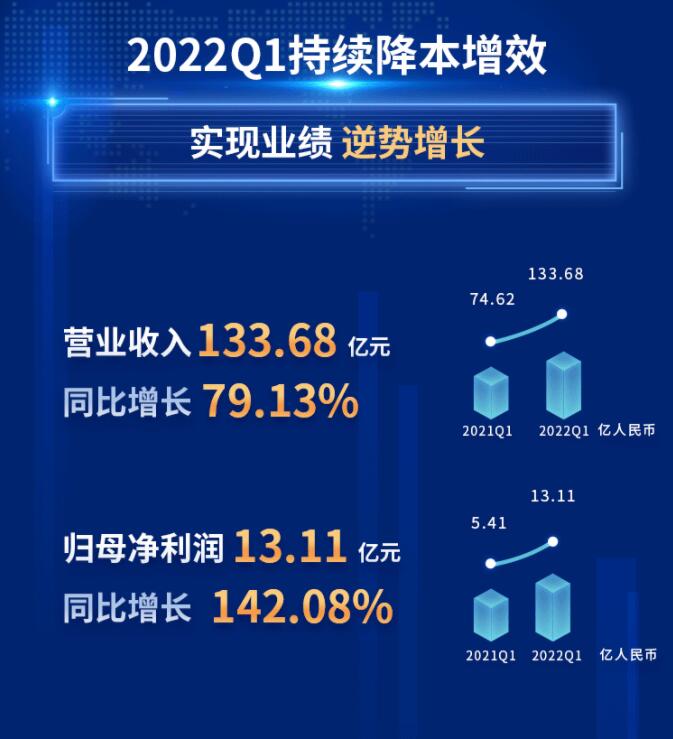 中環(huán)股份2021年度及2022年一季度報(bào)告：2022年Q1營(yíng)收133.68億，同比增長(zhǎng)79.13%！