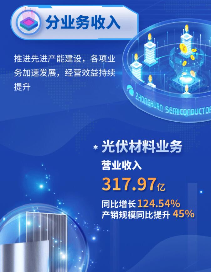 中環(huán)股份2021年度及2022年一季度報(bào)告：2022年Q1營(yíng)收133.68億，同比增長(zhǎng)79.13%！