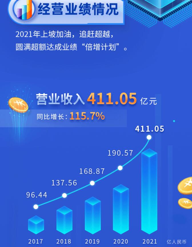中環(huán)股份2021年度及2022年一季度報(bào)告：2022年Q1營(yíng)收133.68億，同比增長(zhǎng)79.13%！