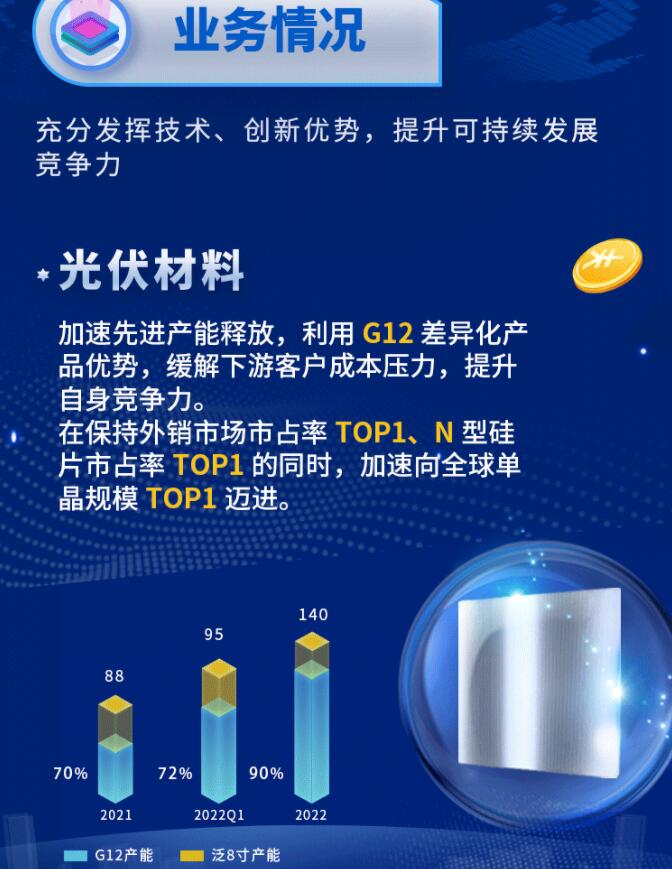 中環(huán)股份2021年度及2022年一季度報(bào)告：2022年Q1營(yíng)收133.68億，同比增長(zhǎng)79.13%！