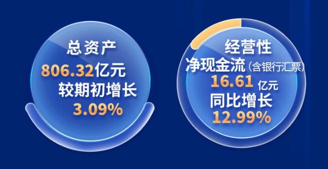 中環(huán)股份2021年度及2022年一季度報(bào)告：2022年Q1營(yíng)收133.68億，同比增長(zhǎng)79.13%！