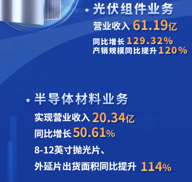 中環(huán)股份2021年度及2022年一季度報(bào)告：2022年Q1營(yíng)收133.68億，同比增長(zhǎng)79.13%！