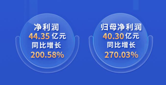 中環(huán)股份2021年度及2022年一季度報(bào)告：2022年Q1營(yíng)收133.68億，同比增長(zhǎng)79.13%！