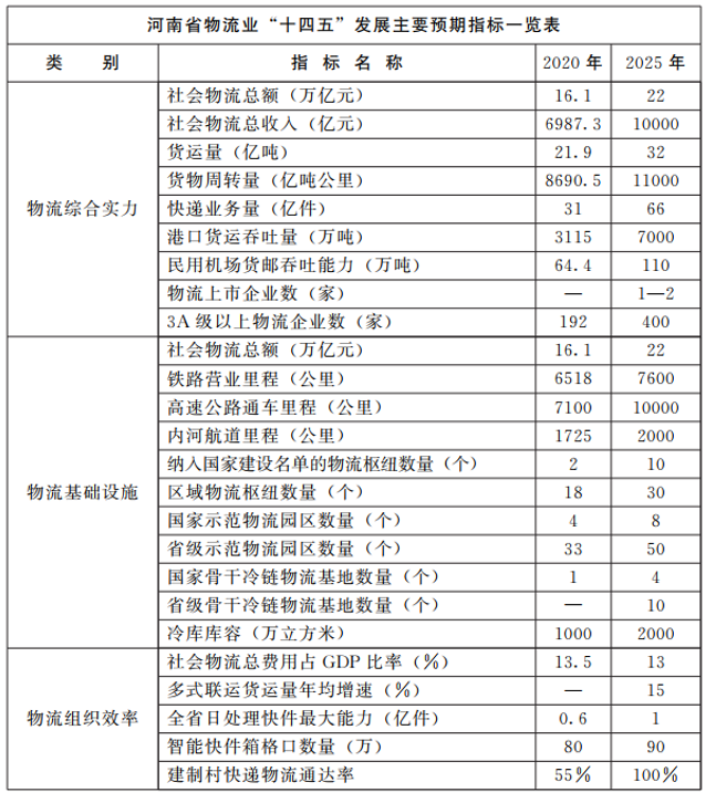 河南：大力支持建設(shè)屋頂光伏，構(gòu)建“分布式光伏+儲能+微電網(wǎng)”的物流自給能源系統(tǒng)。