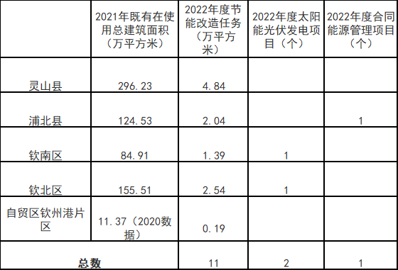 廣西欽州：推進(jìn)安裝高轉(zhuǎn)換率光伏發(fā)電設(shè)施，鼓勵(lì)公共機(jī)構(gòu)建設(shè)連接光伏發(fā)電