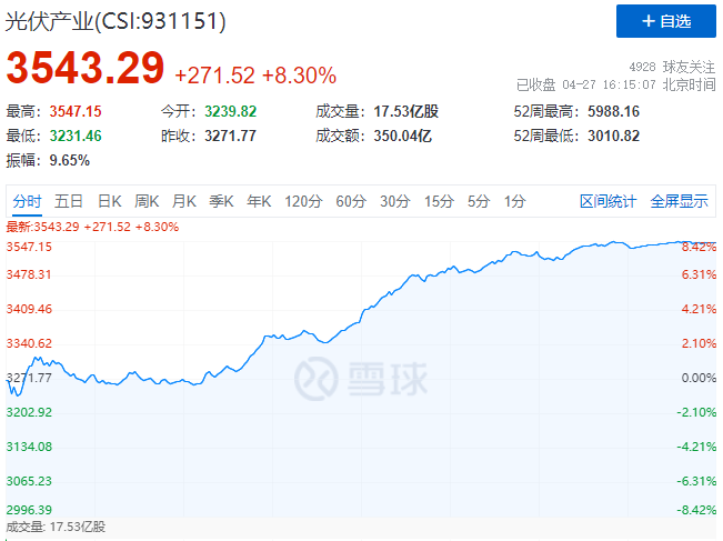 刺激！光伏板塊單日暴跌7.39%后，又單日暴漲8.3%！