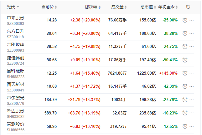 刺激！光伏板塊單日暴跌7.39%后，又單日暴漲8.3%！