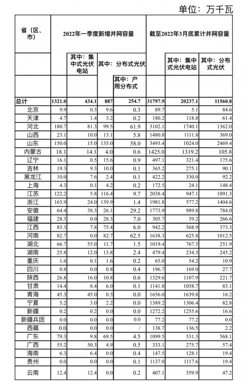 河南、河北和山東，工商業(yè)如火如荼！2022年一季度光伏發(fā)電建設運行情況