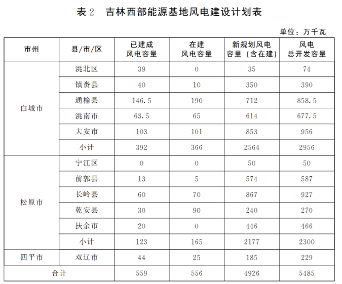 光伏36.14GW！吉林省印發(fā)“一主六雙”高質(zhì)量發(fā)展戰(zhàn)略專項(xiàng)規(guī)劃通知