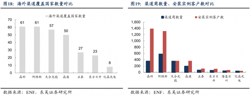 【深度】晶科能源：技術(shù)布局追星趕月，渠道品牌厚積薄發(fā)