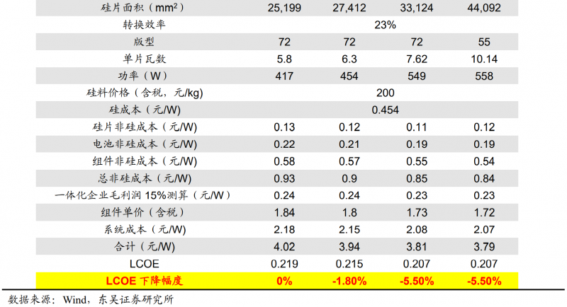 【深度】晶科能源：技術(shù)布局追星趕月，渠道品牌厚積薄發(fā)