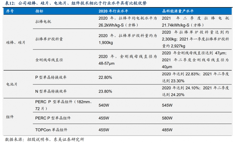 【深度】晶科能源：技術(shù)布局追星趕月，渠道品牌厚積薄發(fā)