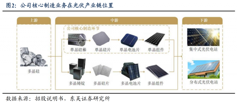 【深度】晶科能源：技術(shù)布局追星趕月，渠道品牌厚積薄發(fā)