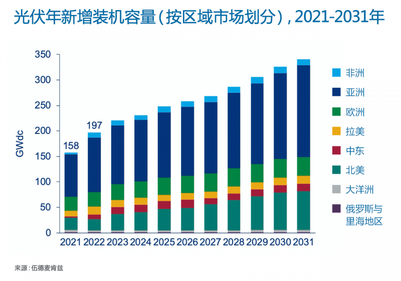 Wood Mackenzie：2022年全球光伏市場年新增裝機(jī)容量有望達(dá)到197GW，同比增長25%！