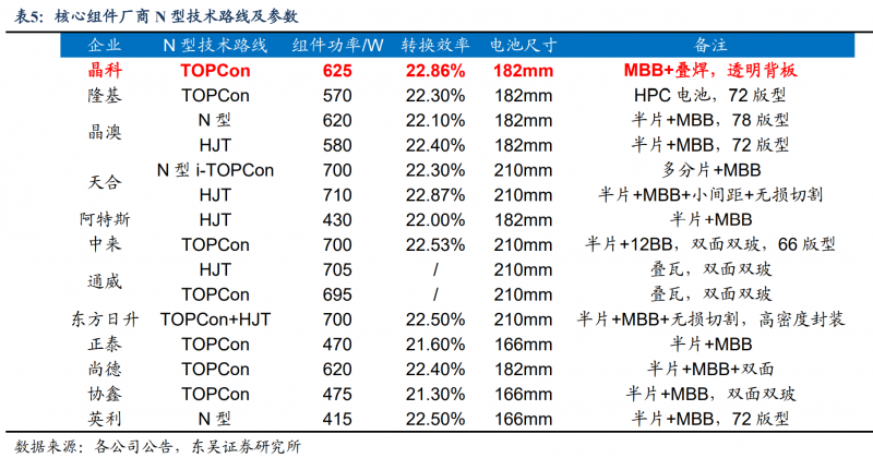 【深度】晶科能源：技術(shù)布局追星趕月，渠道品牌厚積薄發(fā)