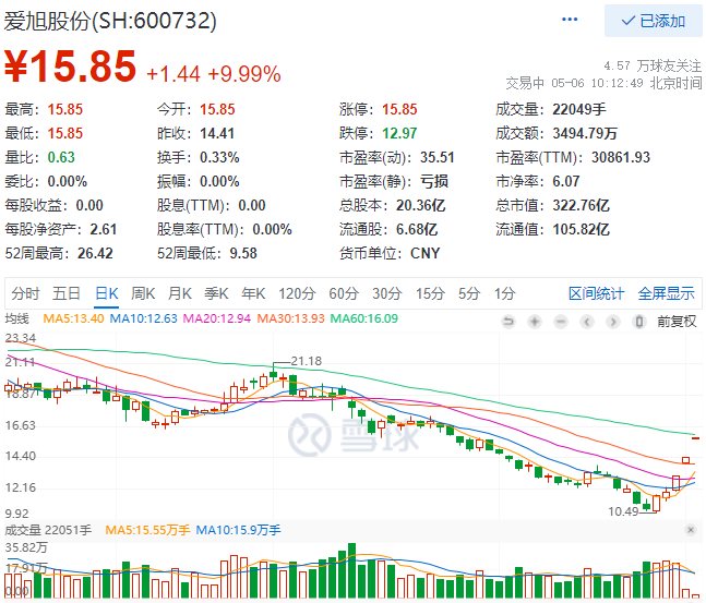 實(shí)控人增資、2022Q1業(yè)績大漲，愛旭股份連續(xù)三日漲停