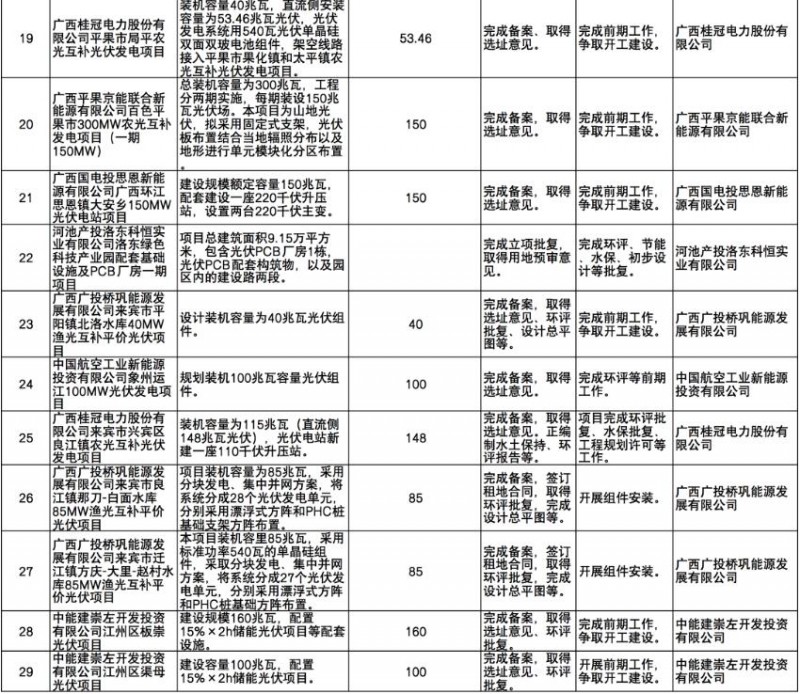 國家能源集團、信義、大唐領(lǐng)銜！廣西公布4GW光伏重大項目名單