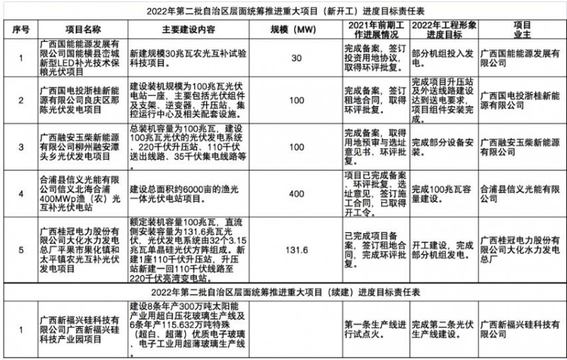 國家能源集團、信義、大唐領(lǐng)銜！廣西公布4GW光伏重大項目名單