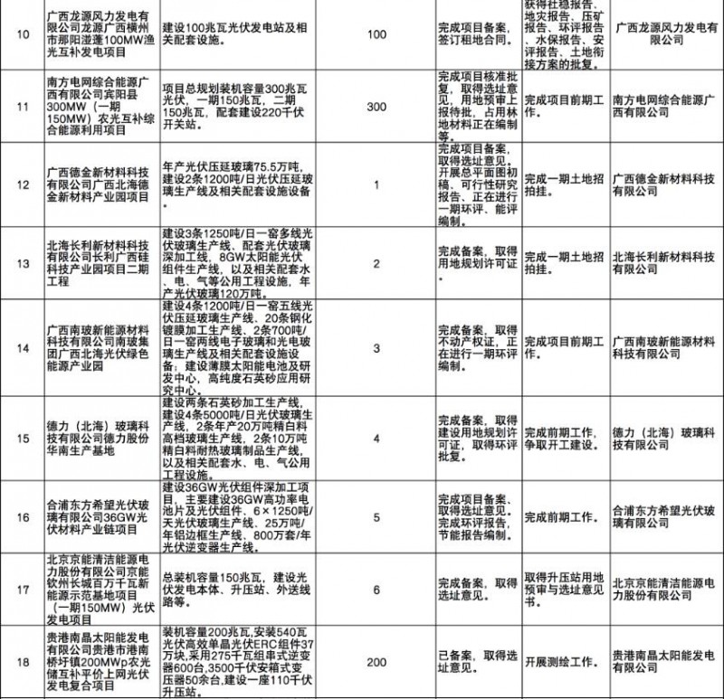 國家能源集團、信義、大唐領(lǐng)銜！廣西公布4GW光伏重大項目名單