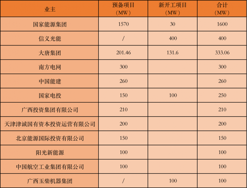國家能源集團、信義、大唐領(lǐng)銜！廣西公布4GW光伏重大項目名單