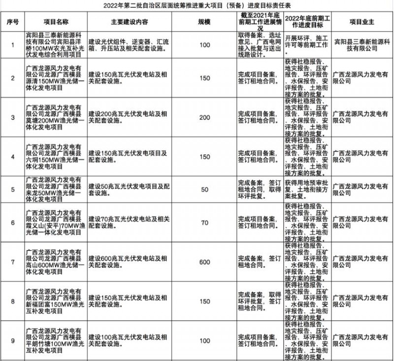 國家能源集團、信義、大唐領(lǐng)銜！廣西公布4GW光伏重大項目名單