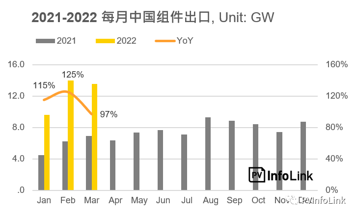 37.2GW！2022年Q1光伏組件出口量同比增長112%！