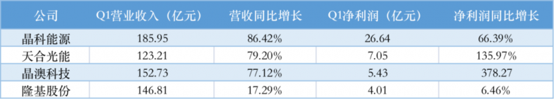 光伏產(chǎn)業(yè)上游大賺下游增收不增利，分布式布局“花落”誰(shuí)家